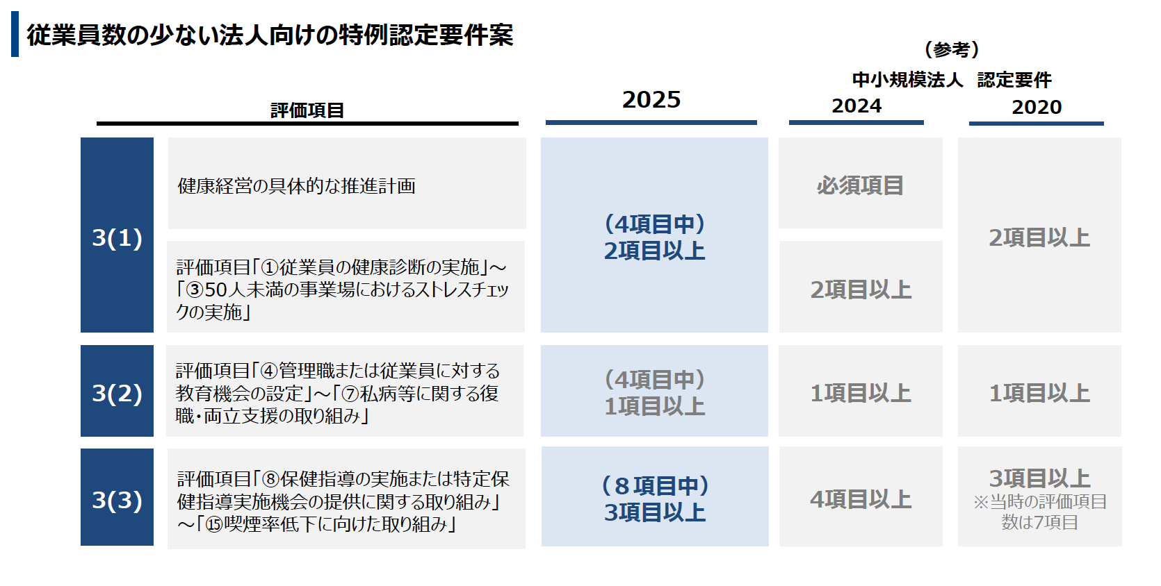 今年度（2025年発表）の健康経営顕彰制度の改訂点は？中小規模事業者に